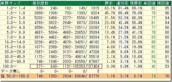 長期的に勝てる馬券の賢い買い方、各馬券種の扱い方、馬券の絞り方 